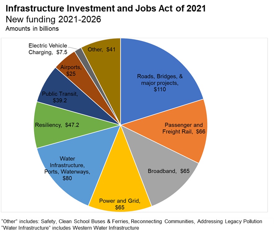 The Infrastructure Bill Has Passed Congress So What Does it Mean for